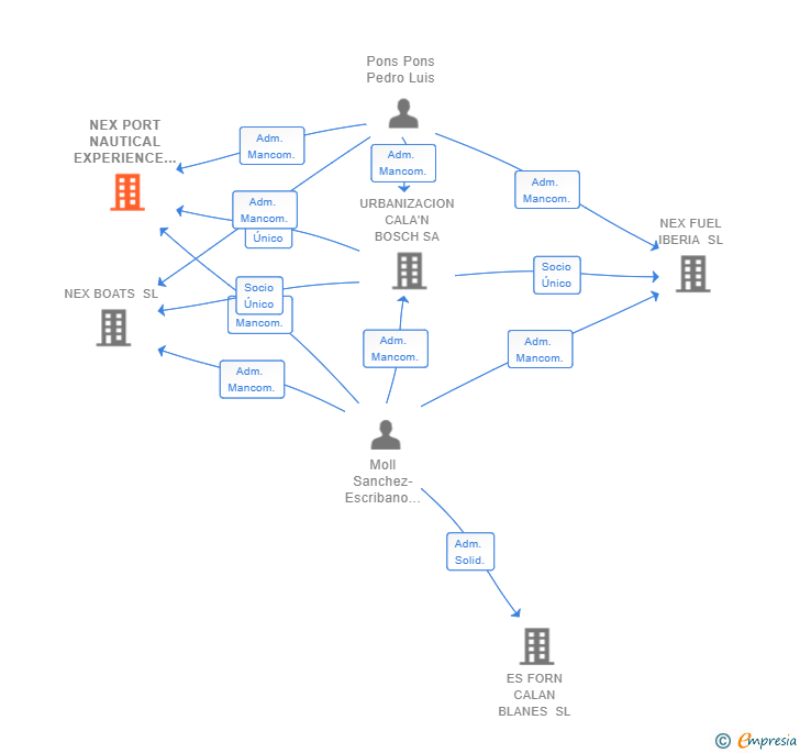Vinculaciones societarias de NEX PORT NAUTICAL EXPERIENCE SL