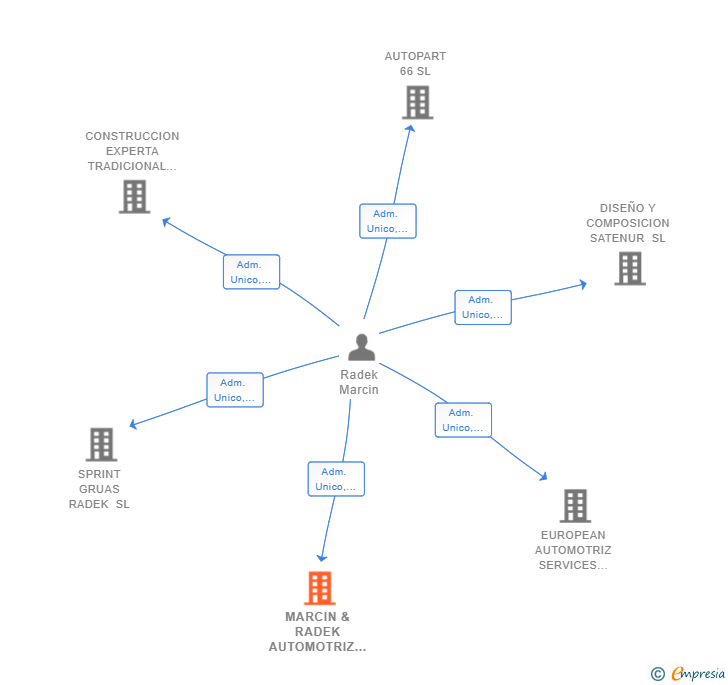 Vinculaciones societarias de MARCIN & RADEK AUTOMOTRIZ SERVICES SL