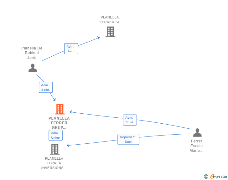Vinculaciones societarias de PLANELLA FERRER GRUP EMPRESARIAL SL