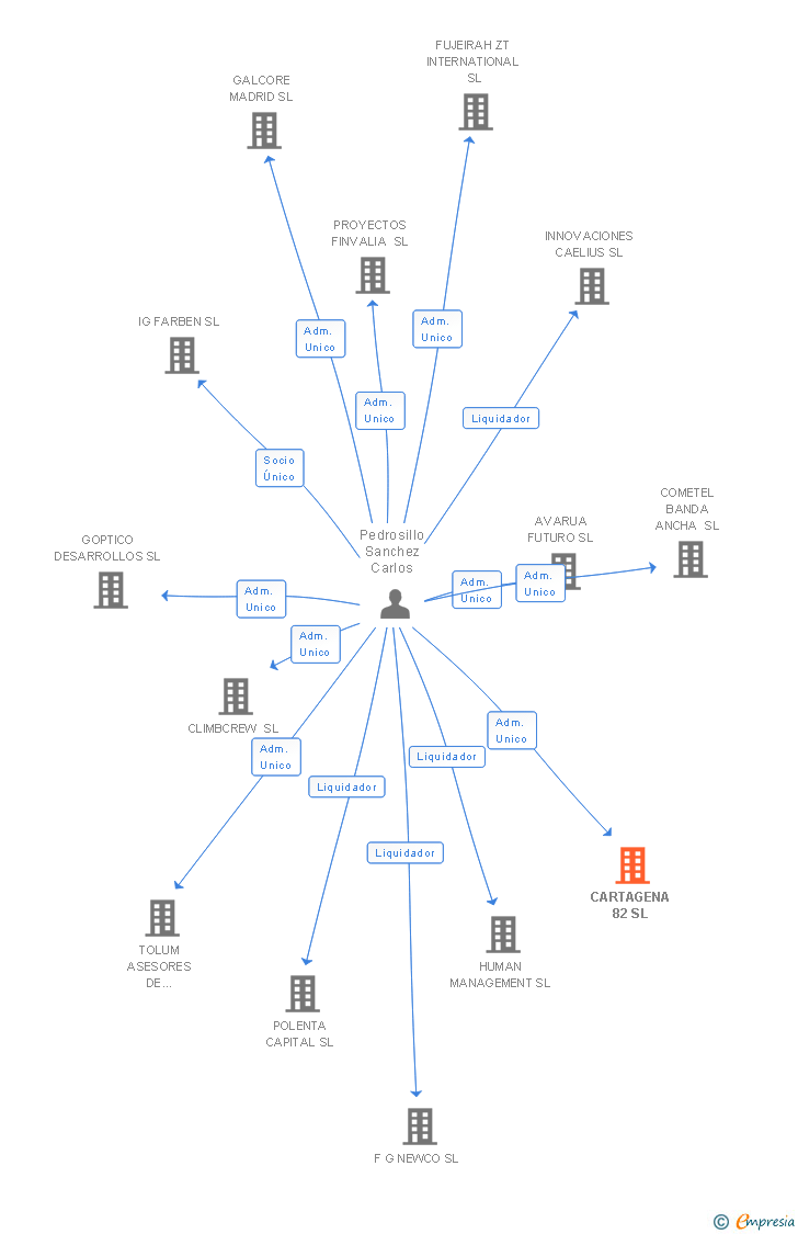 Vinculaciones societarias de CARTAGENA 82 SL