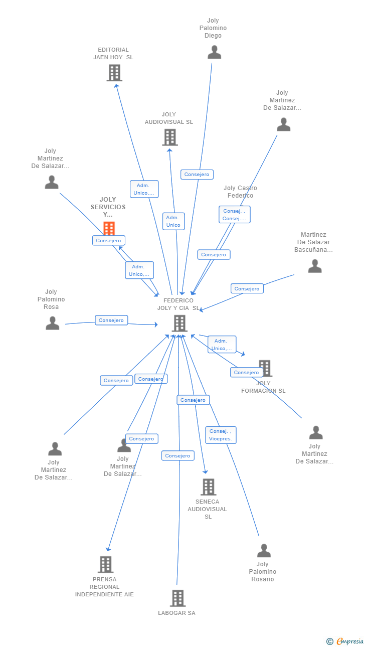 Vinculaciones societarias de JOLY SERVICIOS Y PAGINAS COMUNES SL