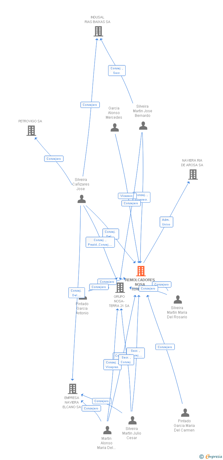 Vinculaciones societarias de REMOLCADORES NOSA TERRA SA