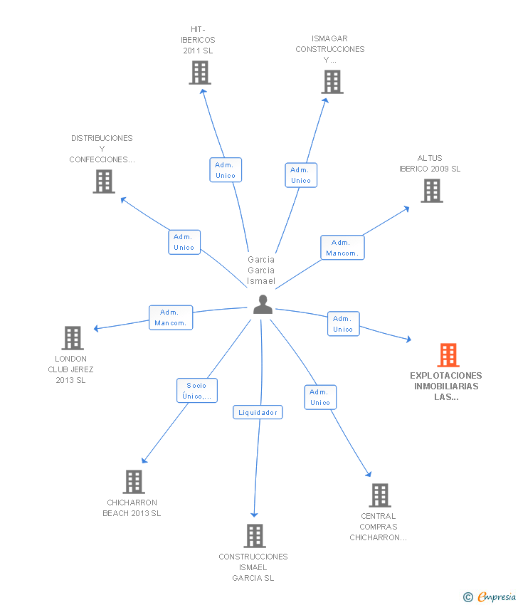 Vinculaciones societarias de EXPLOTACIONES INMOBILIARIAS LAS LLANADAS SL