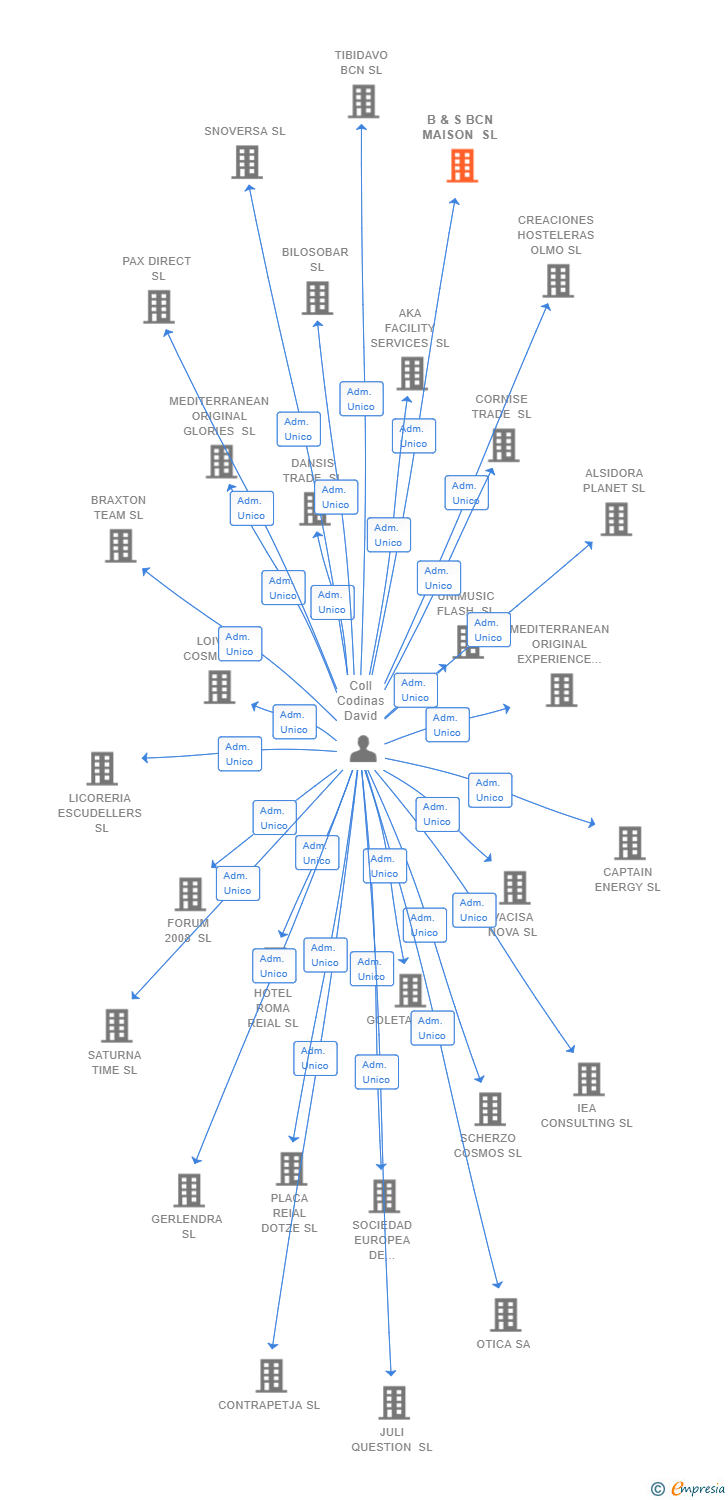 Vinculaciones societarias de B & S BCN MAISON SL