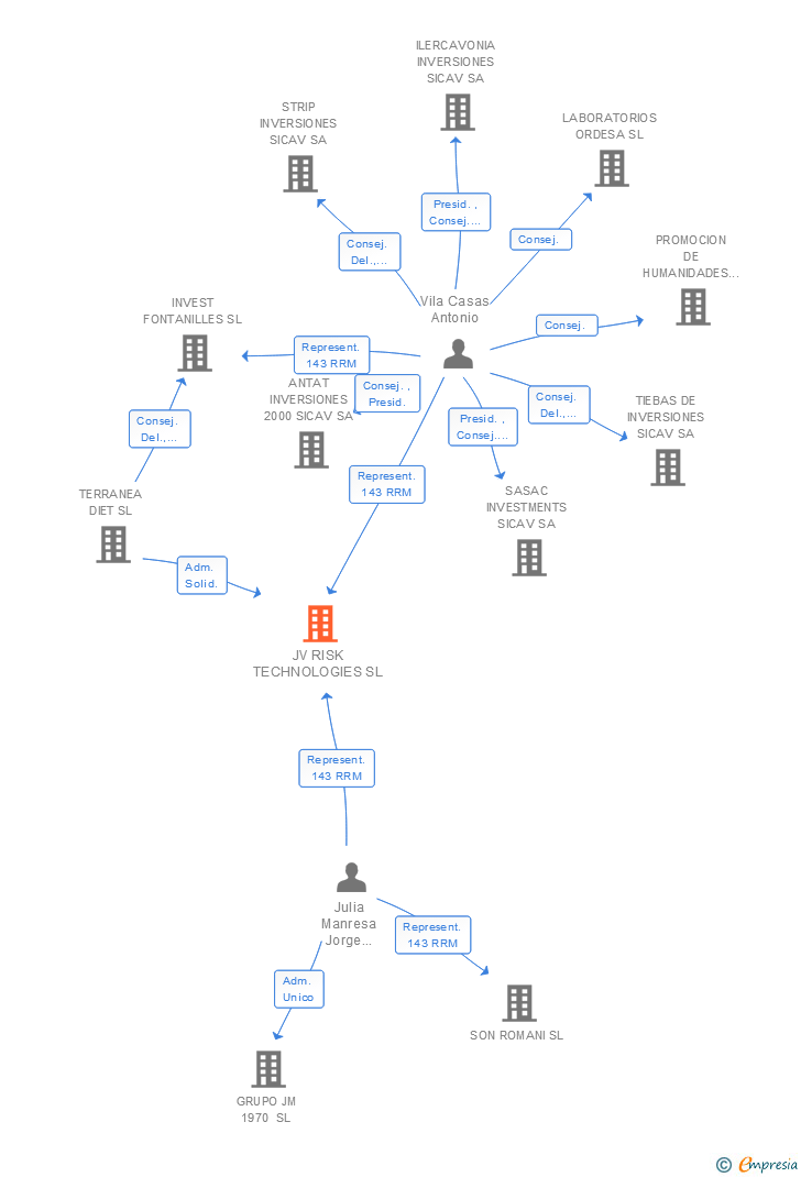 Vinculaciones societarias de JV RISK TECHNOLOGIES SL