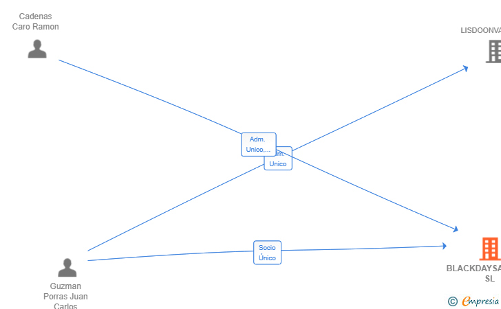 Vinculaciones societarias de BLACKDAYSAMIGOS SL