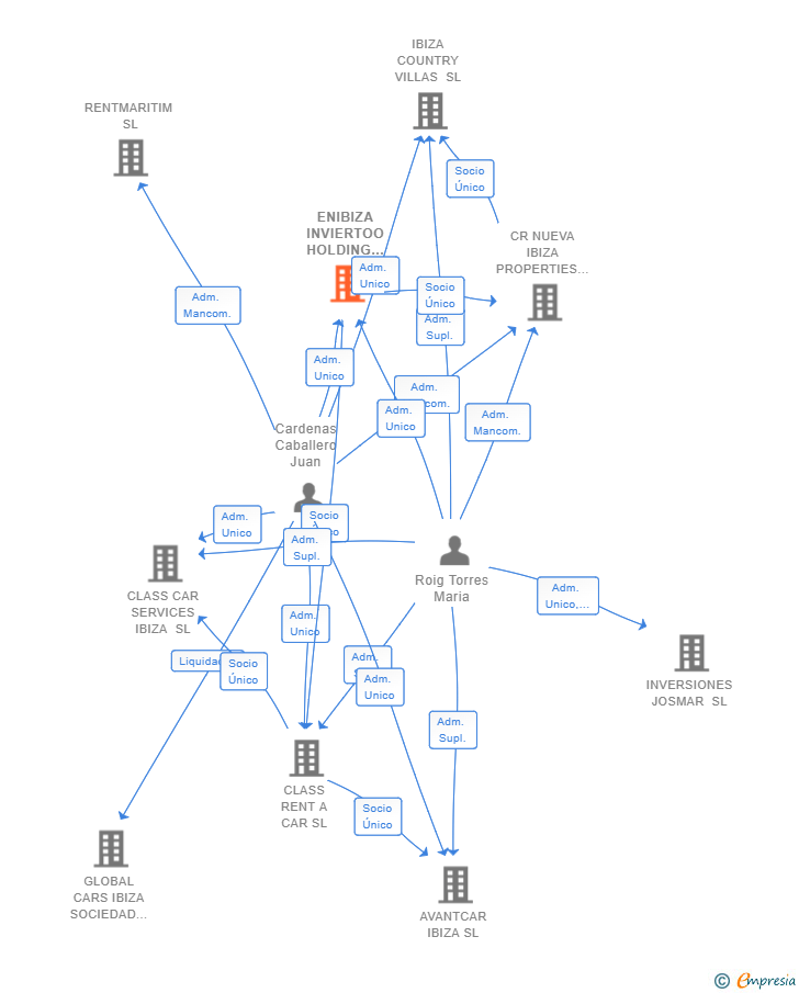 Vinculaciones societarias de ENIBIZA INVIERTOO HOLDING GROUP SL