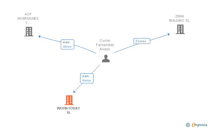 Vinculaciones societarias de WORKTODAY SL
