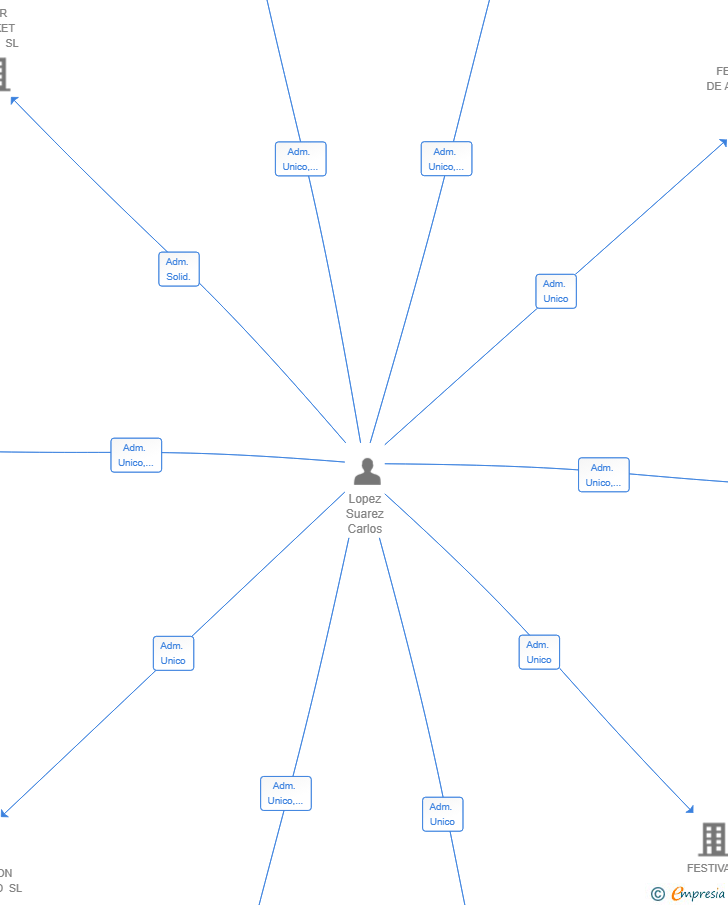 Vinculaciones societarias de RINASCE SL
