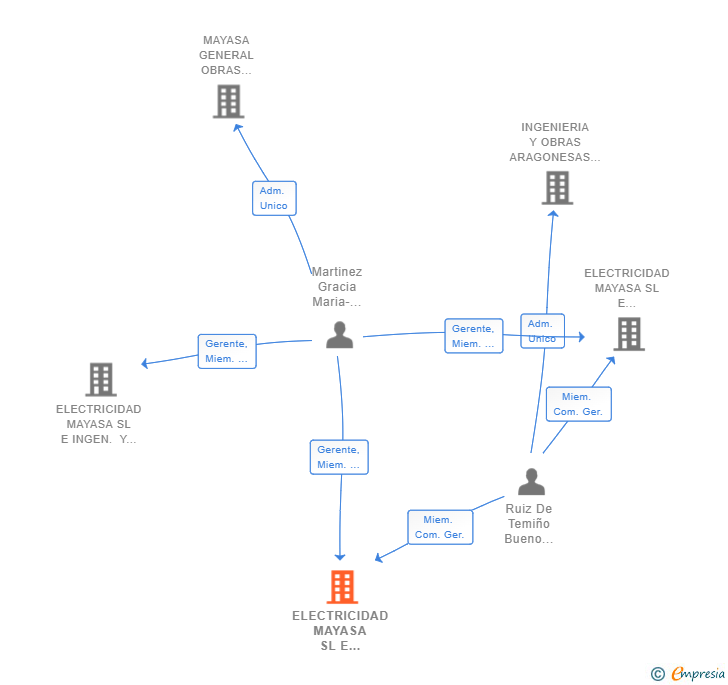 Vinculaciones societarias de ELECTRICIDAD MAYASA SL E INGENIERIA Y OBRAS ARAGONESAS DEL EBRO SL UNION TEMPORAL DE EMPRESAS LEY 18/1982 DE 29 DE MAYO