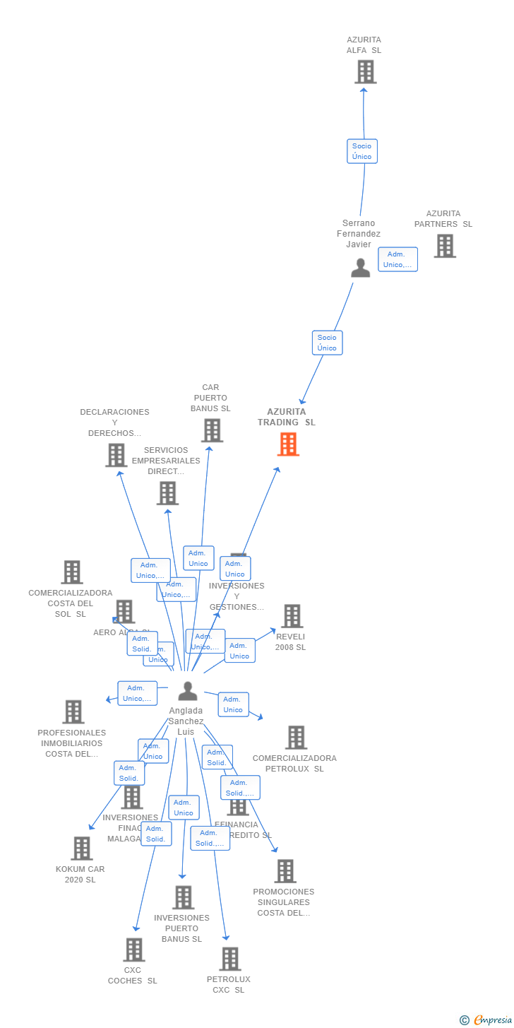 Vinculaciones societarias de AZURITA TRADING SL