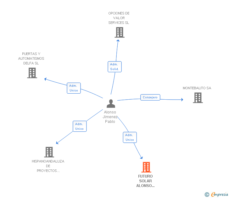 Vinculaciones societarias de FUTURO SOLAR ALONSO DELFA INGENIEROS SLP