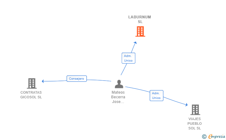 Vinculaciones societarias de LABURNUM SL