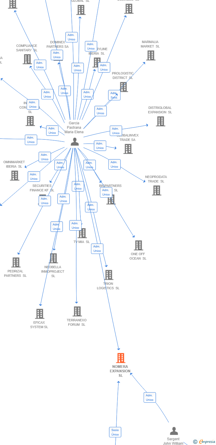 Vinculaciones societarias de NOMERA EXPANSION SL