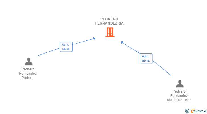 Vinculaciones societarias de PEDRERO FERNANDEZ SA