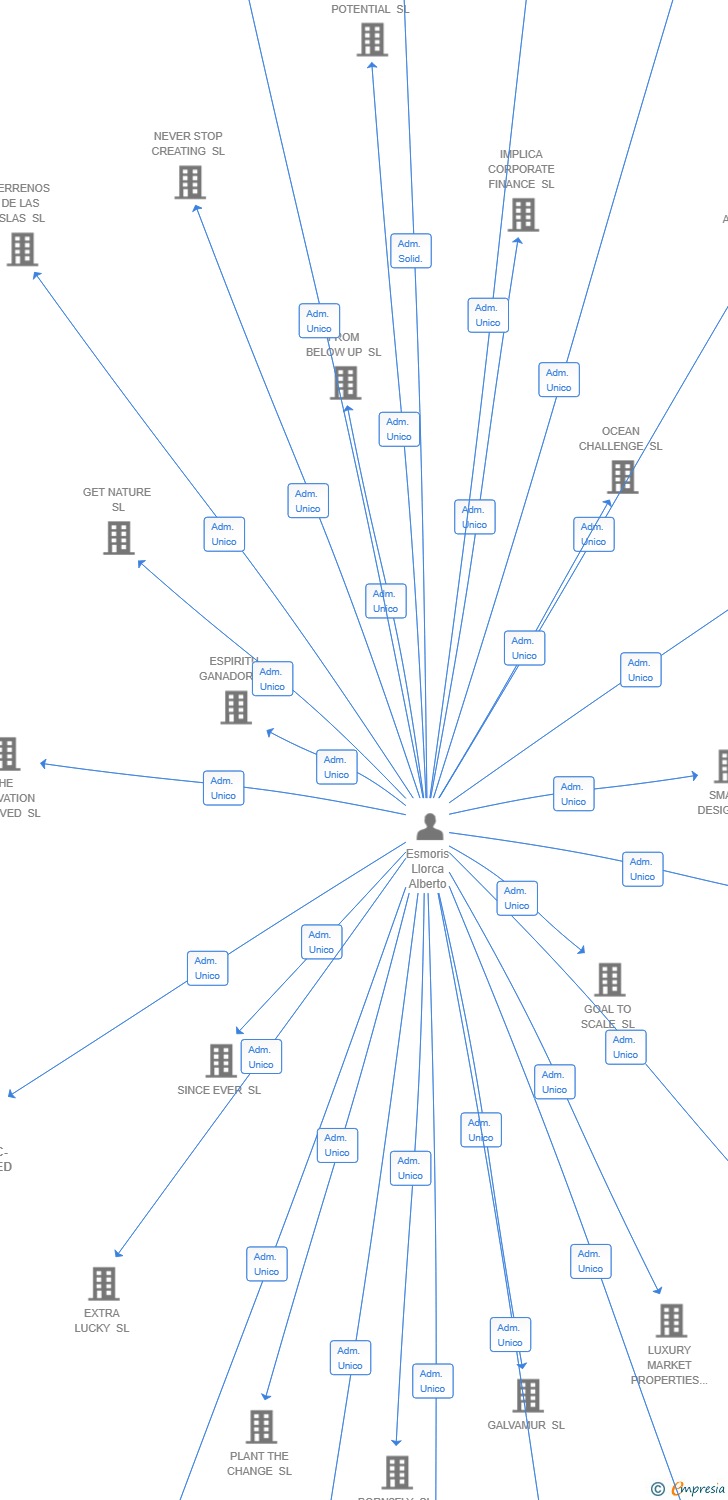 Vinculaciones societarias de BIOSYNC-ADVANCED SL