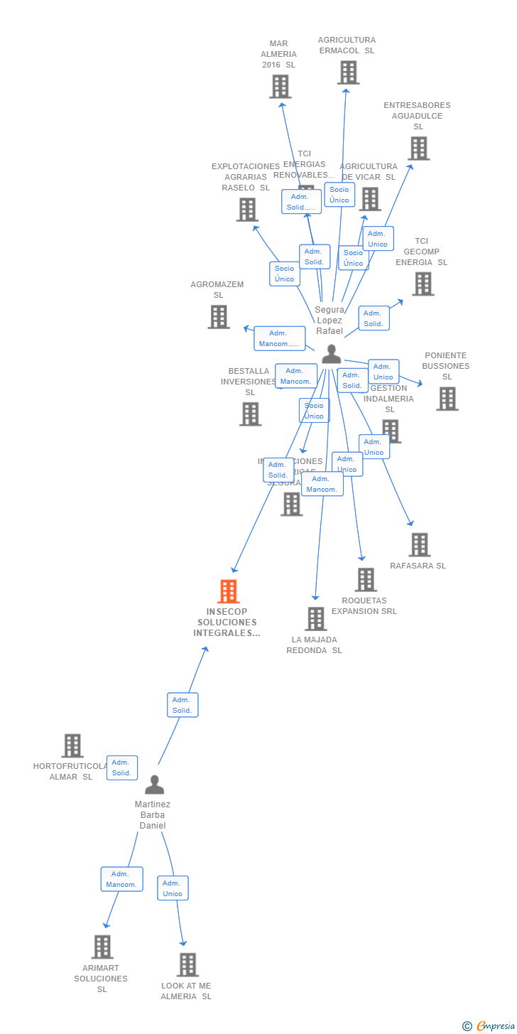 Vinculaciones societarias de INSECOP SOLUCIONES INTEGRALES SL