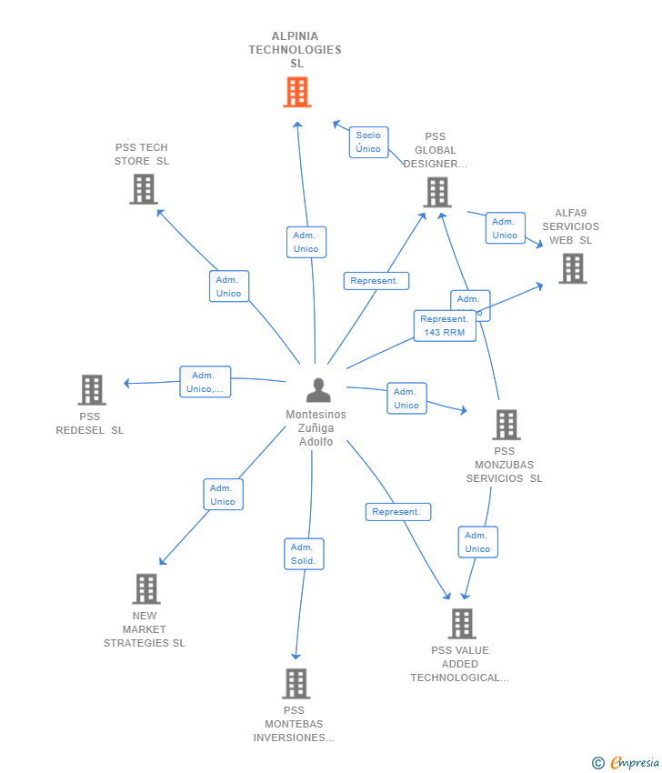 Vinculaciones societarias de ALPINIA TECHNOLOGIES SL