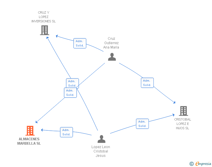 Vinculaciones societarias de ALMACENES MARBELLA SL