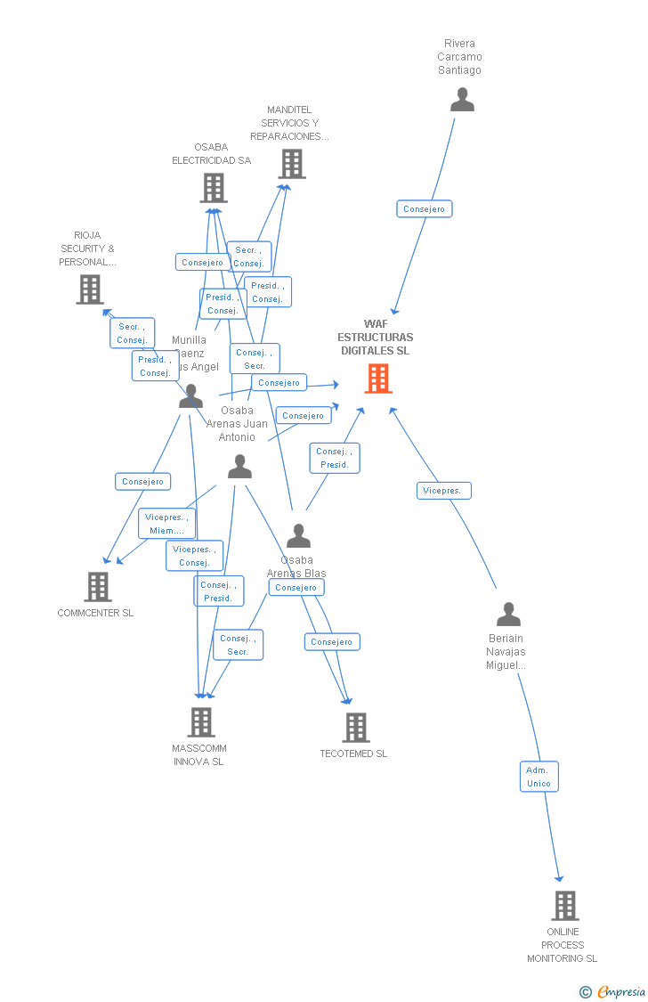 Vinculaciones societarias de WAF ESTRUCTURAS DIGITALES SL