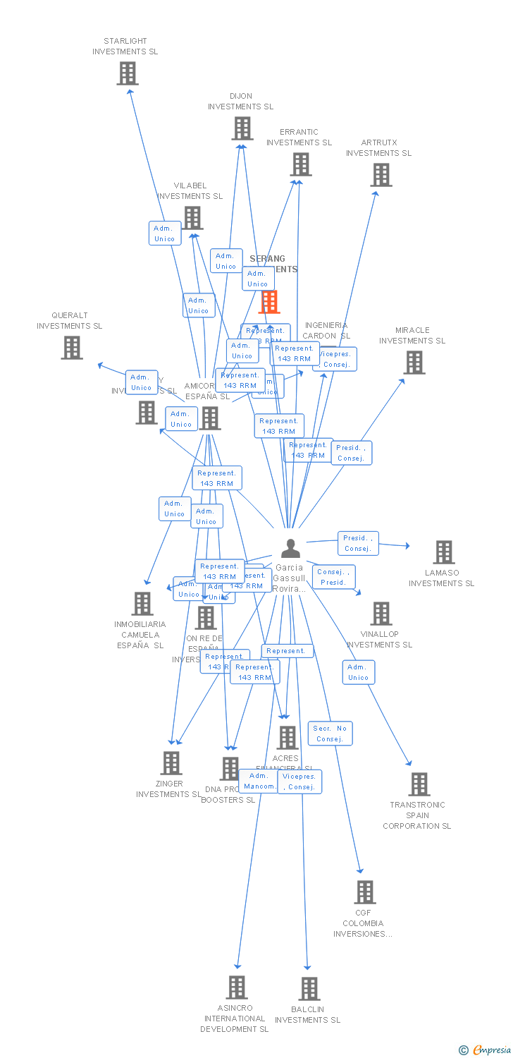 Vinculaciones societarias de ONLINE BROKER INVESTMENTS SL