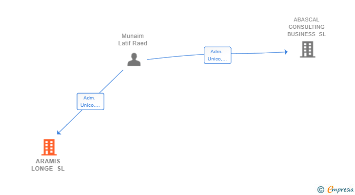 Vinculaciones societarias de ARAMIS LONGE SL