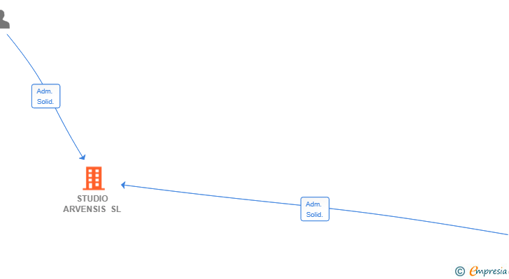 Vinculaciones societarias de STUDIO ARVENSIS SL