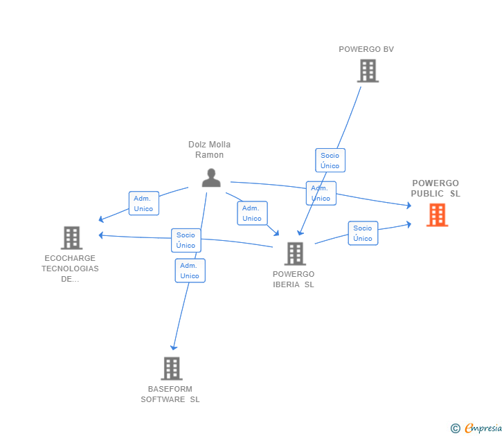 Vinculaciones societarias de POWERGO PUBLIC SL