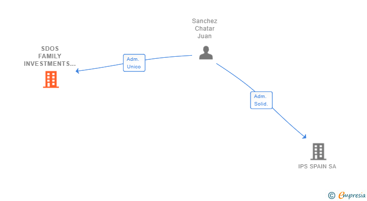 Vinculaciones societarias de SDOS FAMILY INVESTMENTS SL