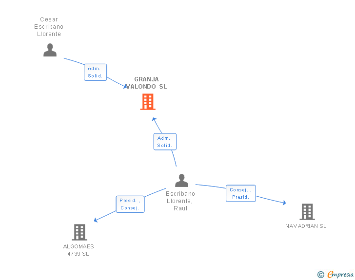 Vinculaciones societarias de GRANJA VALONDO SL