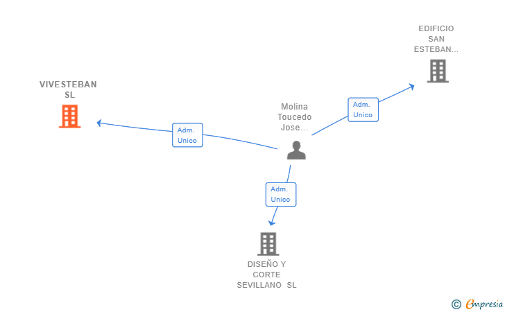 Vinculaciones societarias de VIVESTEBAN SL