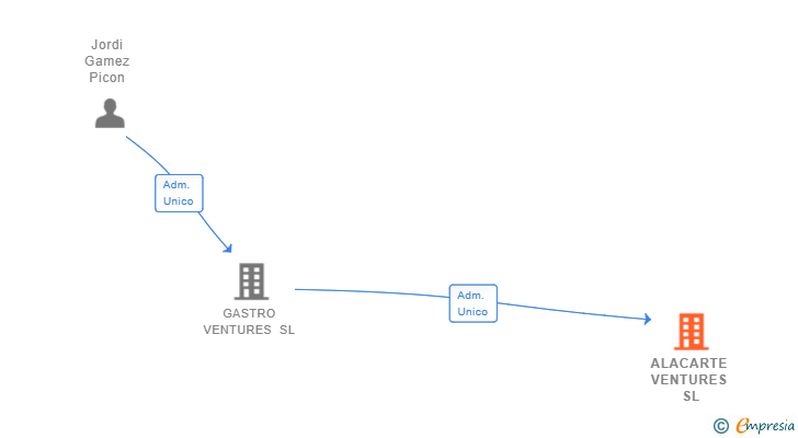 Vinculaciones societarias de ALACARTE VENTURES SL