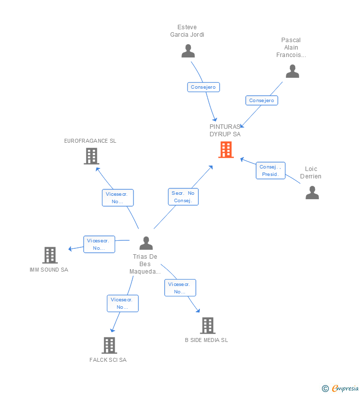 Vinculaciones societarias de PPG DYRUP SPAIN SA