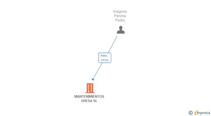 Vinculaciones societarias de MANTENIMIENTOS GRESA SL