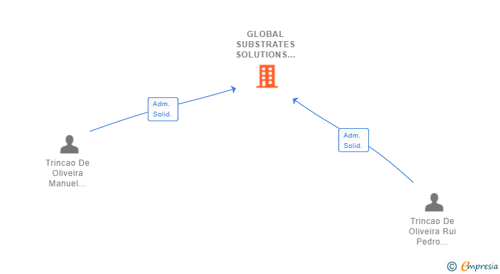 Vinculaciones societarias de GLOBAL SUBSTRATES SOLUTIONS SL