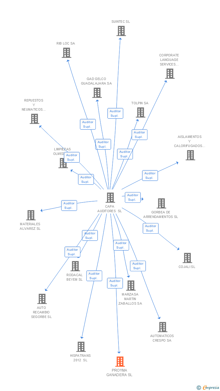Vinculaciones societarias de PROYMA GANADERA SL