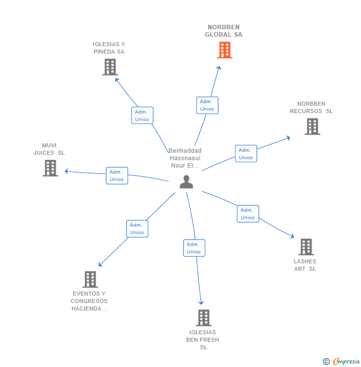 Vinculaciones societarias de NORBBEN GLOBAL SA