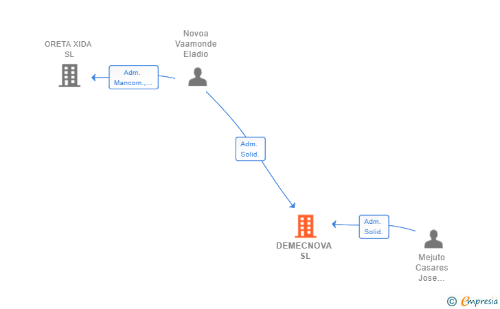 Vinculaciones societarias de DEMECNOVA SL