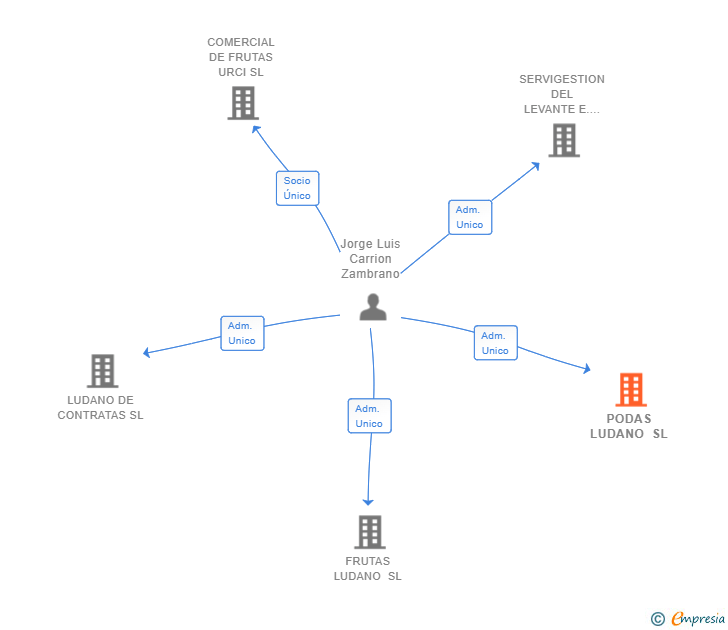 Vinculaciones societarias de PODAS LUDANO SL