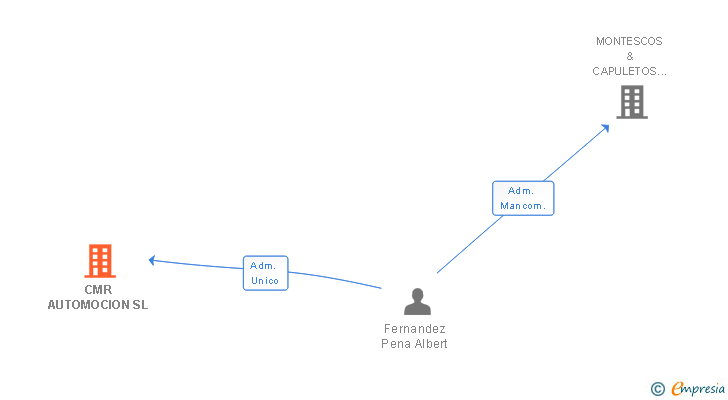 Vinculaciones societarias de CMR AUTOMOCION SL