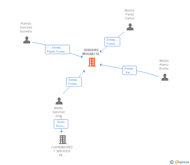 Vinculaciones societarias de GUAGUAS MOGAN I SL
