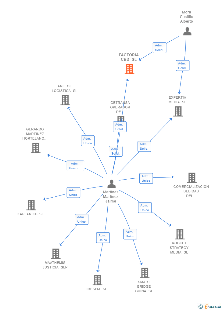 Vinculaciones societarias de FACTORIA CBD SL