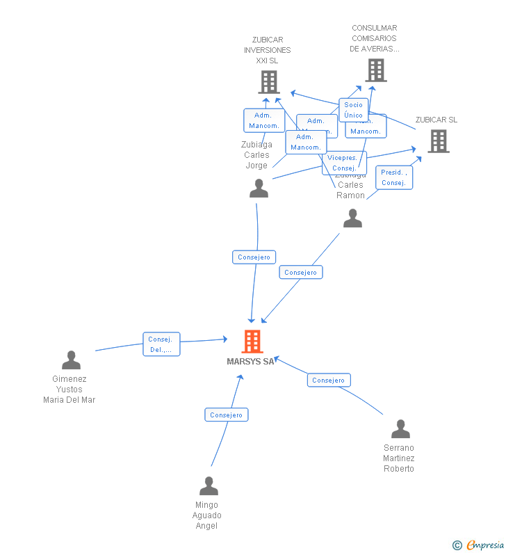 Vinculaciones societarias de MARSYS SA