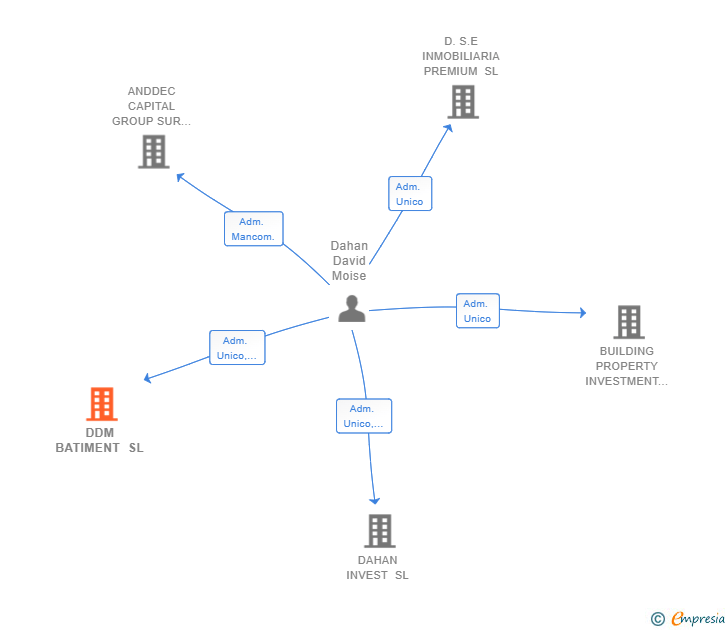 Vinculaciones societarias de DDM BATIMENT SL
