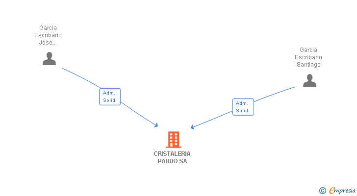 Vinculaciones societarias de CRISTALERIA PARDO SA