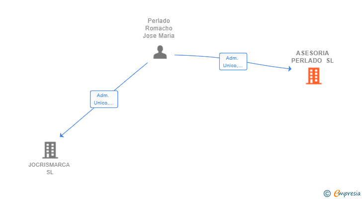 Vinculaciones societarias de ASESORIA PERLADO SL