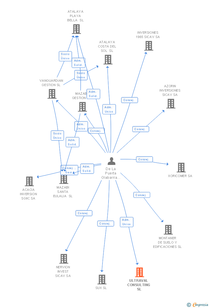 Vinculaciones societarias de ULTRAVAL CONSULTING SL