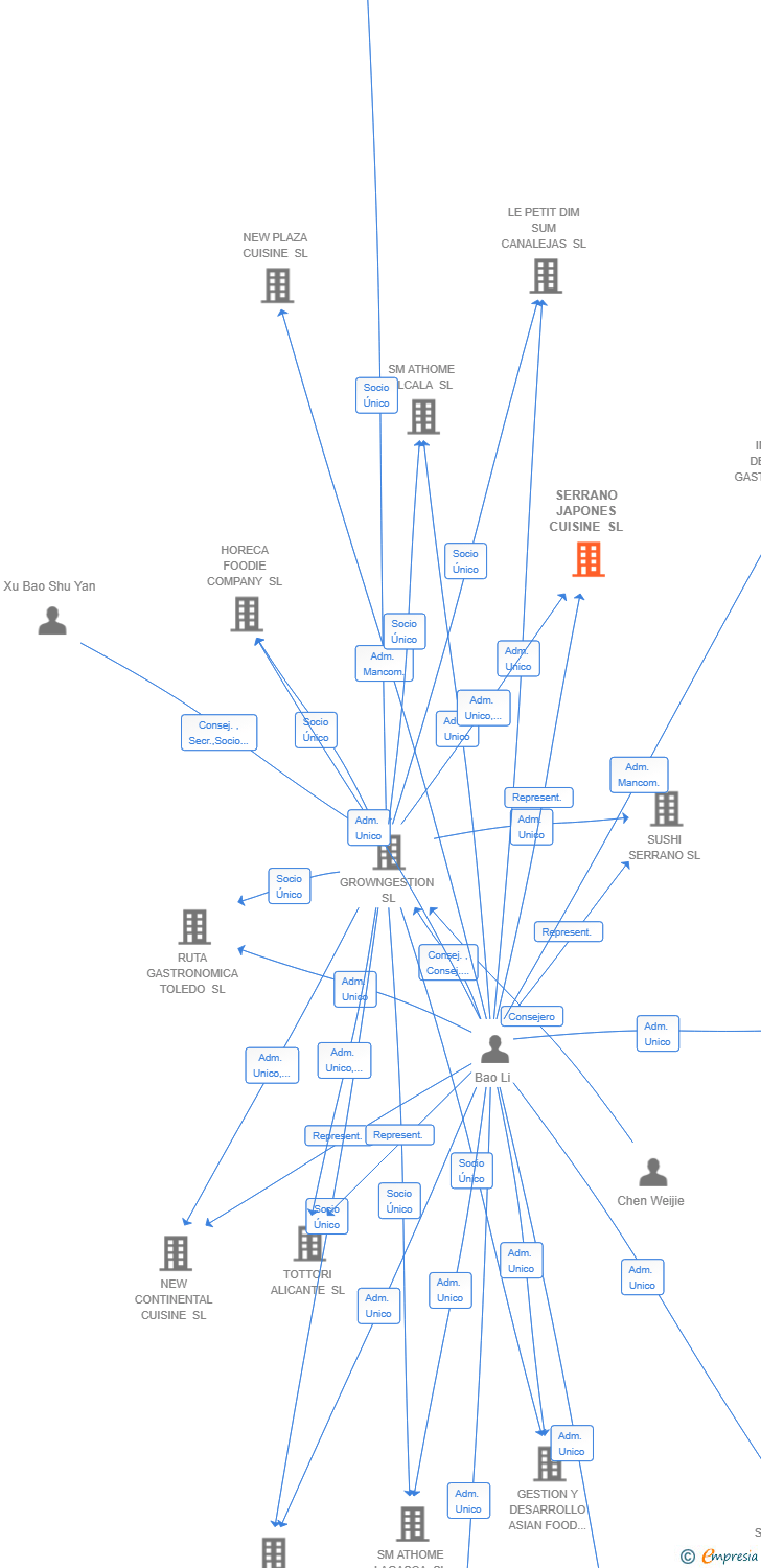Vinculaciones societarias de SERRANO JAPONES CUISINE SL