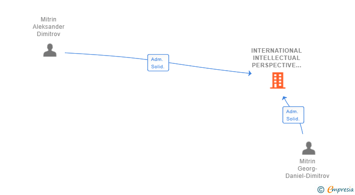 Vinculaciones societarias de INTERNATIONAL INTELLECTUAL PERSPECTIVE SL