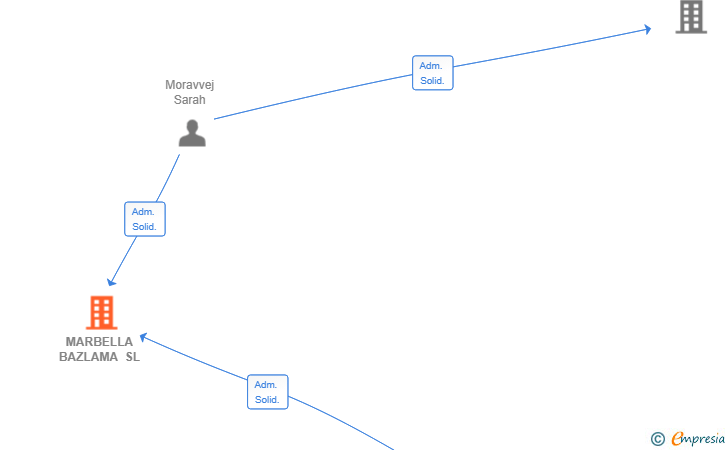 Vinculaciones societarias de MARBELLA BAZLAMA SL